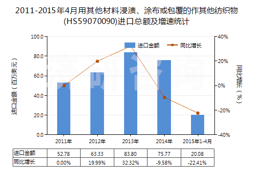 2011-2015年4月用其他材料浸漬、涂布或包覆的作其他紡織物(HS59070090)進(jìn)口總額及增速統(tǒng)計